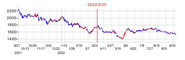 2022年3月25日 10:28前後のの株価チャート